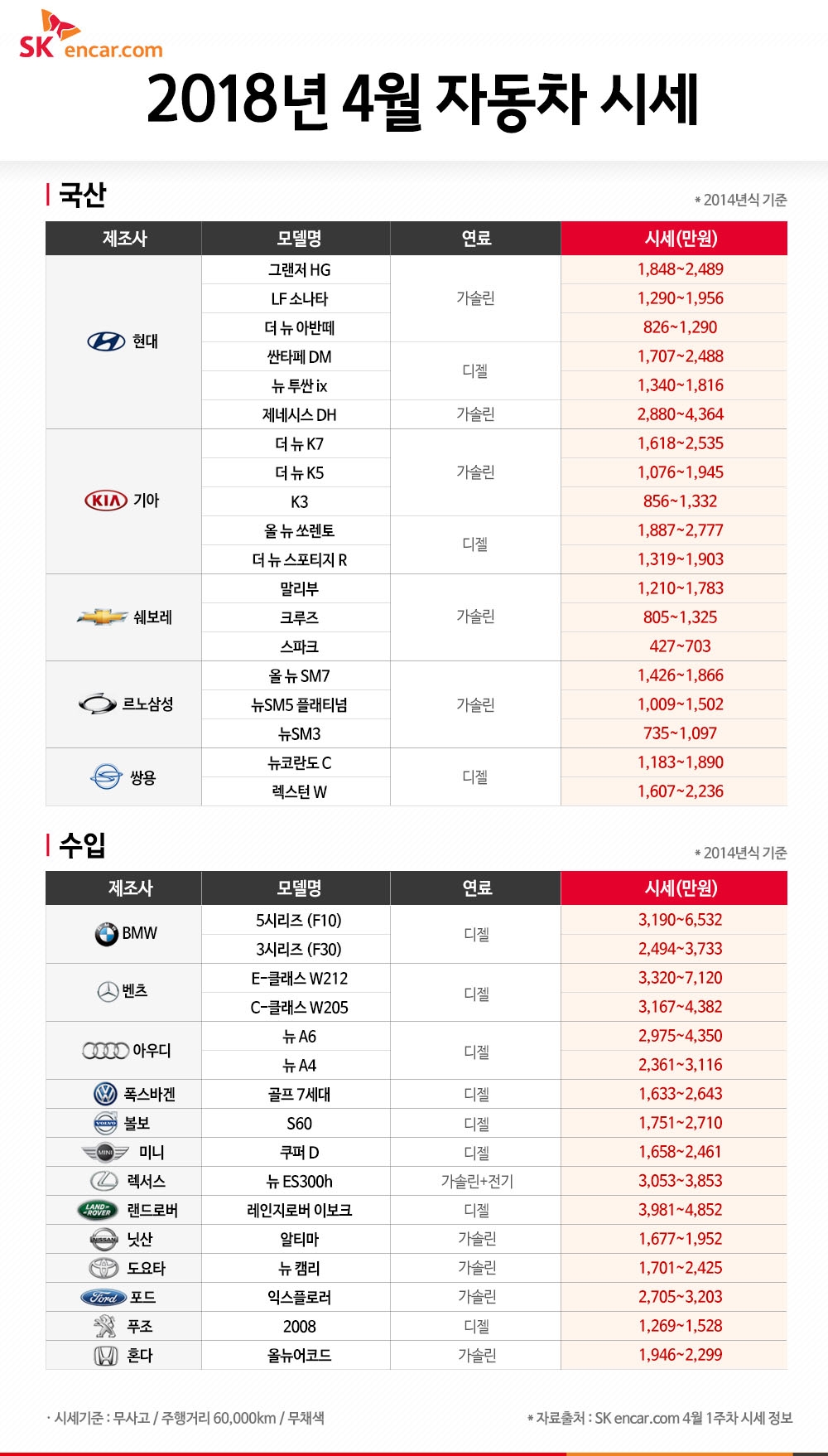 SK엔카닷컴, 4월 주요모델 중고차 시세 공개