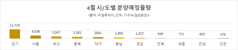 4월 분양시장 최성수기…전국 47곳서 4만가구 공급