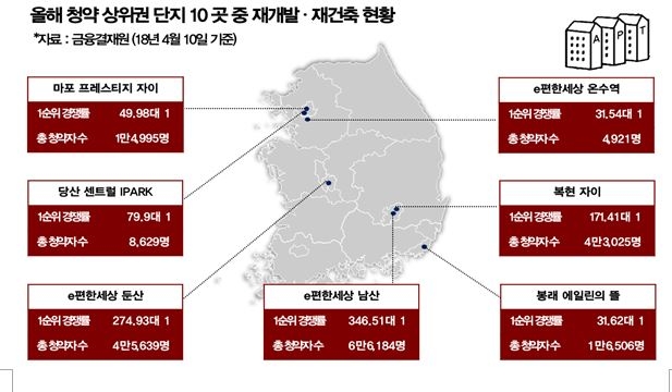 신규 분양시장, 도심 재개발•재건축 잘나가네!
