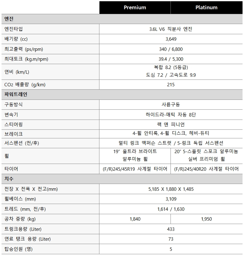 CT6 제원표.(자료=캐딜락 코리아)