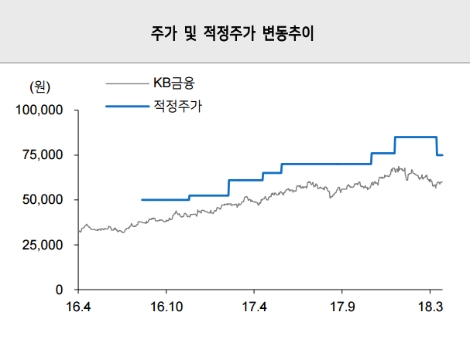 최근 2년간 KB금융의 주가 변동 추이. (자료=메리츠종금증권)