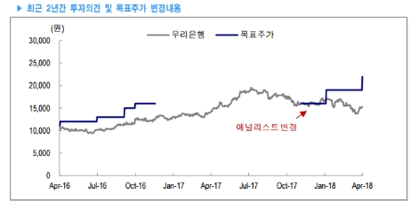 최근 2년간 우리은행 주가 및 KTB투자증권측 목표주가 추이. (자료=KTB투자증권)