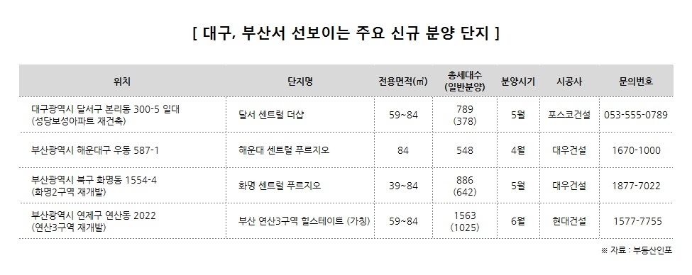 대형건설사, 4~6월 대구·부산에서만 5000여가구 분양