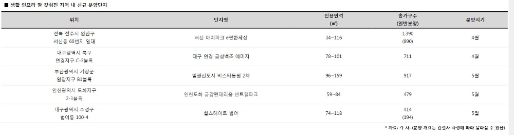 편리함이 우선, 실수요자 인프라 多 갖춘 단지에 ‘눈독’