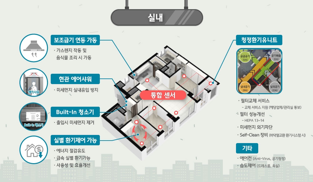 미세먼지 관리 내부 패키지 구조.(사진=현대건설)