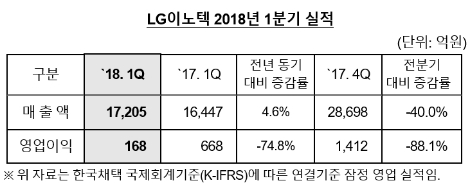 (자료=LG이노텍)