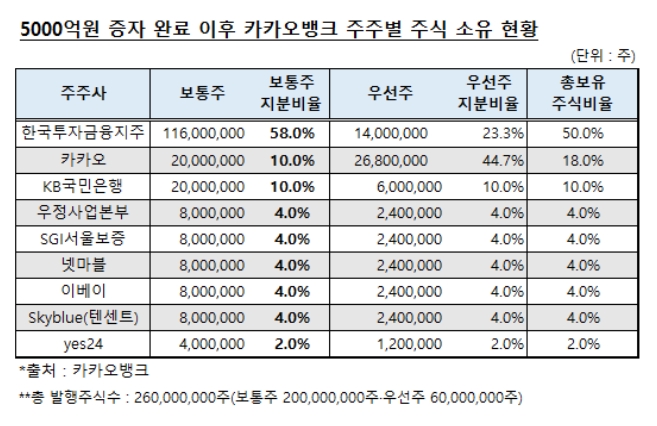 (자료=카카오뱅크)