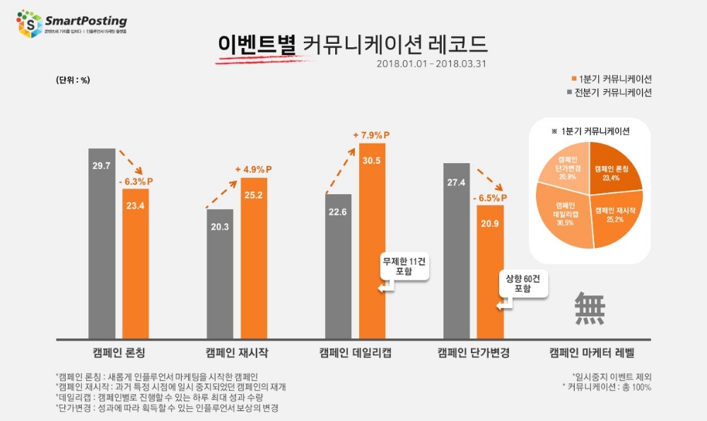 스마트포스팅 “인플루언서 마케팅, 성과 기반 효율 점검 점차 확대”