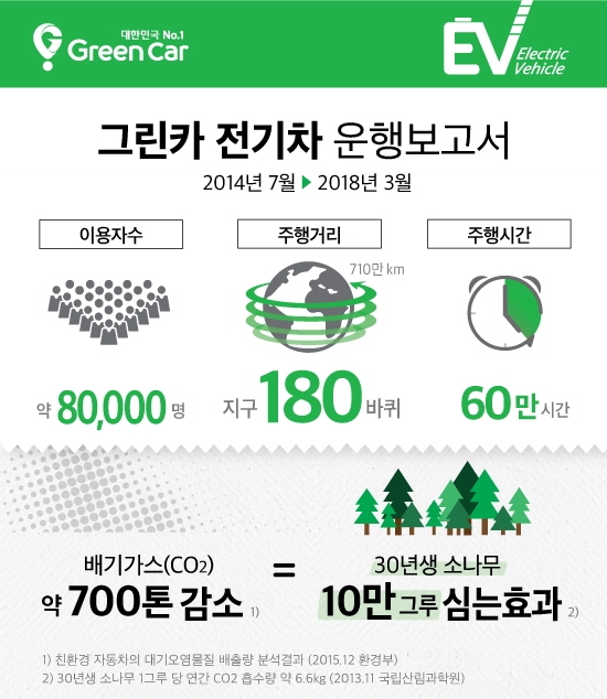 그린카 전기차 운행보고서.(사진=그린카)