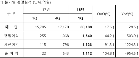 삼성전기의 올 1분기 경영실적. (자료=삼성전기)