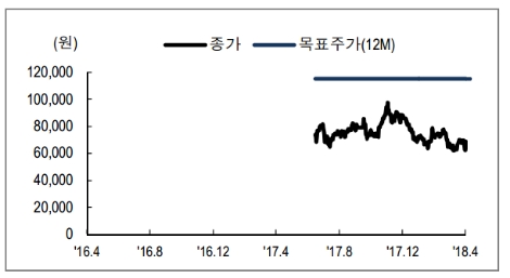 이녹스첨단소재의 최근 2년간 주가 추이. (자료=NH투자증권)