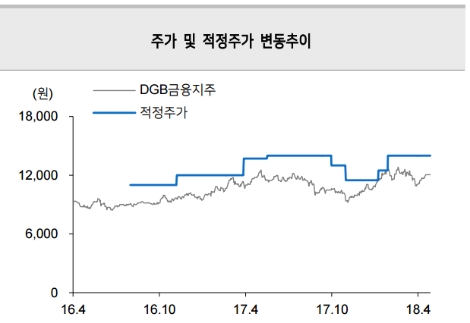 최근 2년간 DGB금융지주의 주가 및 적정주가 변동추이. (샤진=메리츠종금증권)