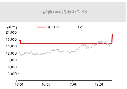 최근 2년간 기업은행의 주가 및 목표주가 추이. (자료=유진투자증권)