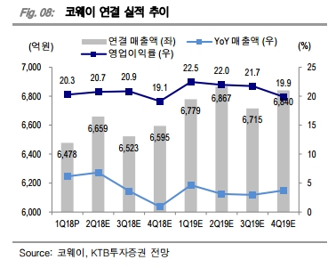 (자료=KTB투자증권)
