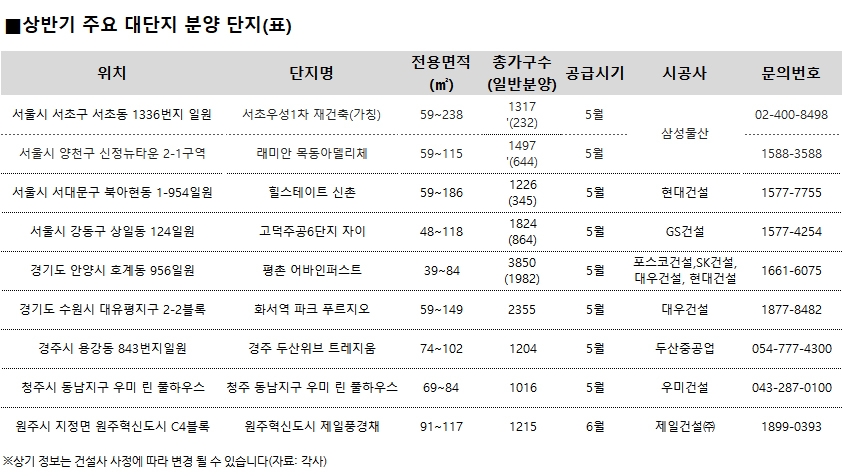 올 상반기, 1000가구 넘는 대단지 총 2만7000가구 분양