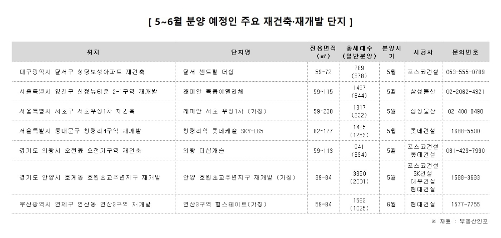 5~6월, 재건축·재개발 단지 총 1만7000가구 공급