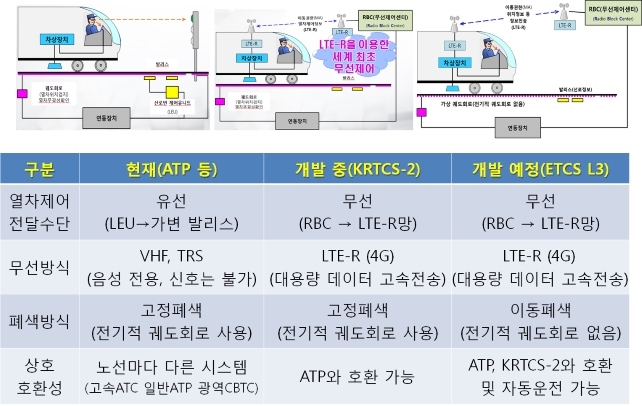 철도공단, 차세대 철도신호 핵심기술 개발 착수