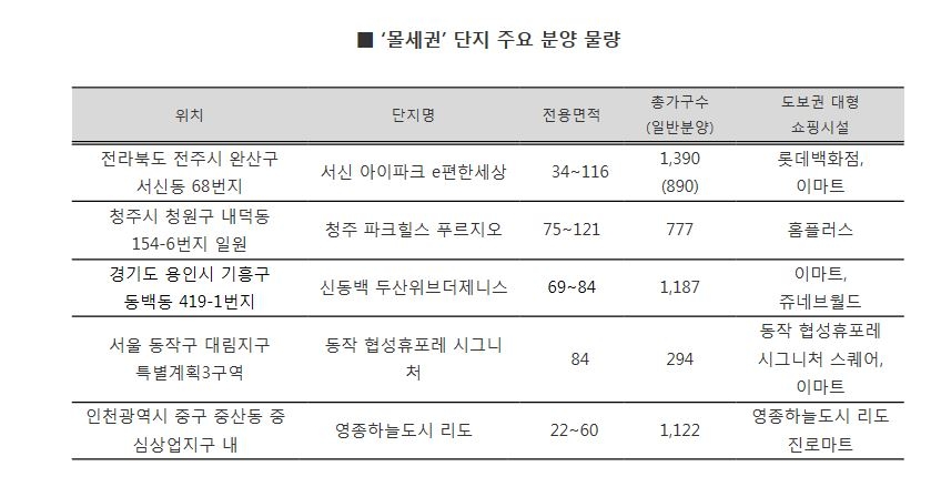 대형쇼핑몰 따라 집값 ‘좌지우지’ 몰세권 단지 어디?