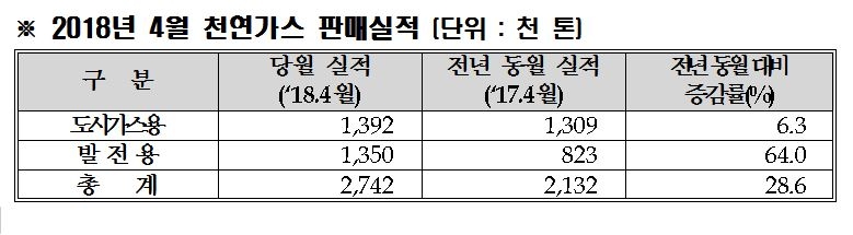 가스공사, 4월 천연가스 판매 2,742천 톤 전년 동월 대비 28.6% 증가