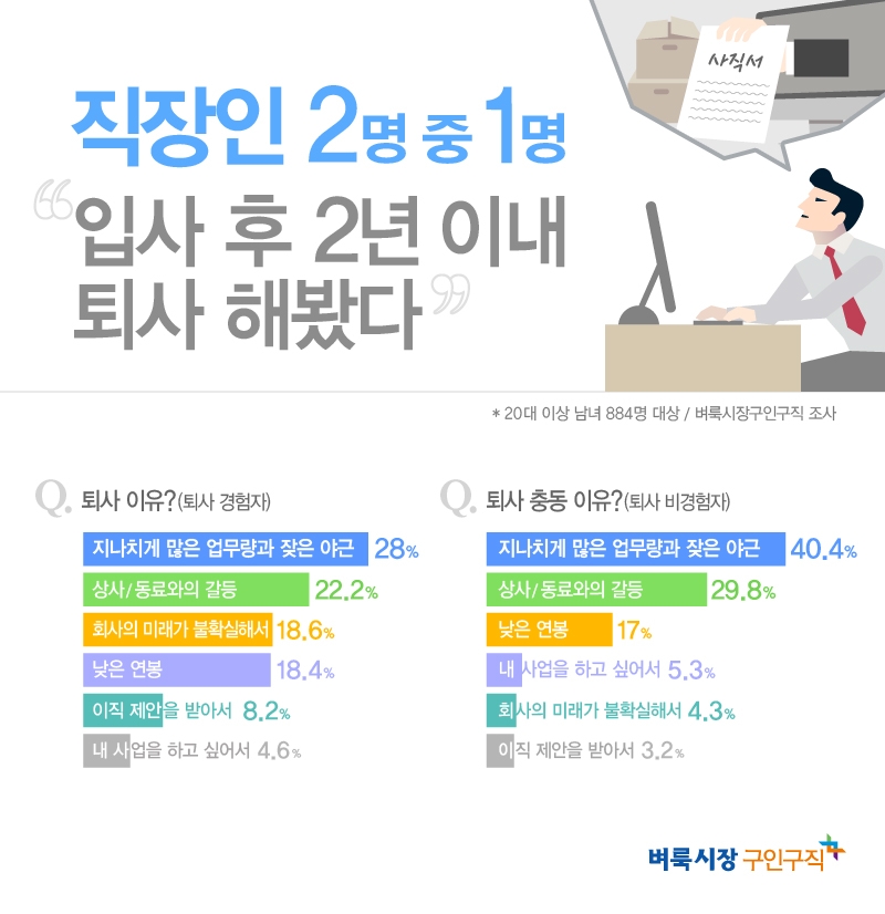 직장인 2명 중 1명, 입사 후 2년 이내 퇴사