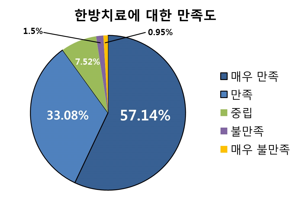 자생한방병원에 내원한 의료관광객의 한방치료 만족도. (사진=자생한방병원)