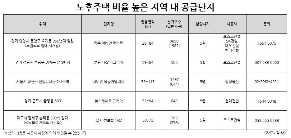 안양·분당·대구 등 신규 분양 소식에 ‘들썩’