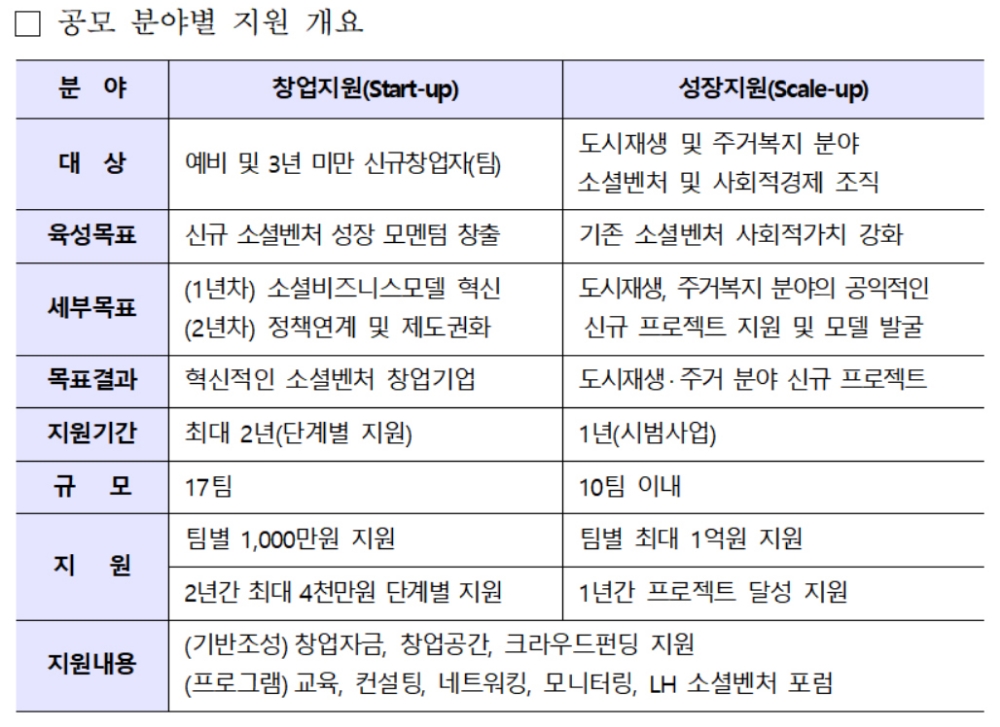 공모 분야별 지원 개요.(표=LH)