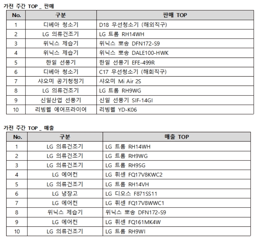 [주간IT-5월 3주] 해외직구 LG TV 2주간 매출 1위 유지…가전 판매 1위는 D18 무선청소기