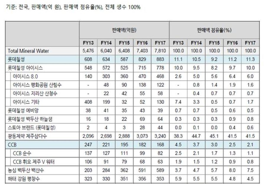 롯데칠성음료, 매출 5월 중순까지 약 450억원 기록 전년대비 약 19% 증가