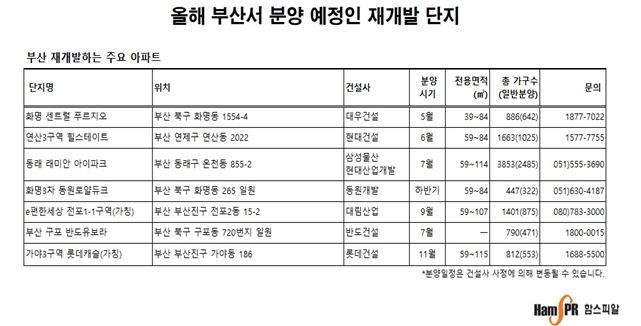 부산 재개발, "서울보다 많다"