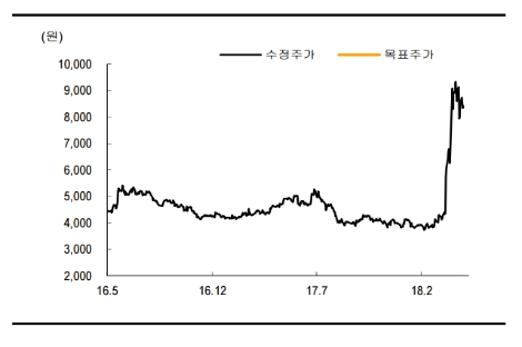 최근 2년간 한라 주가 추이. (자료=SK증권)