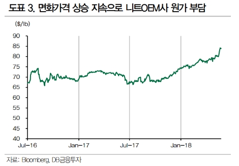 (자료=DB금융투자)