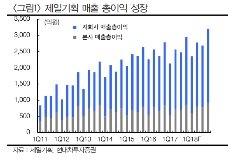 (자료=현대차투자증권)