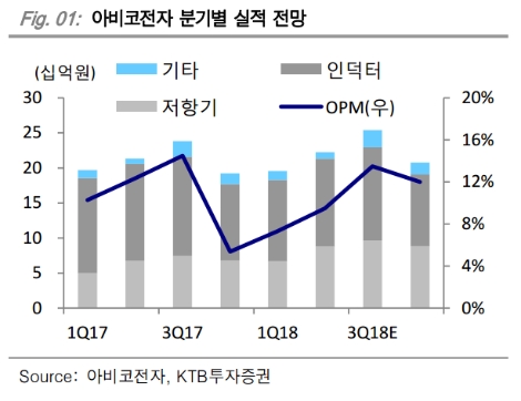 (자료=KTB투자증권)