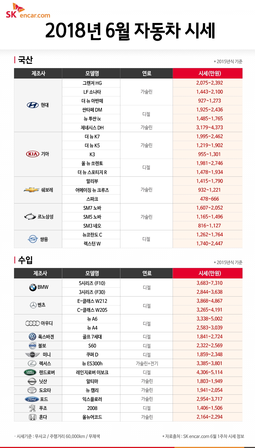 2018년 6월 자동차 시세.(표=SK엔카닷컴)