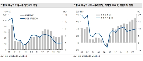 (자료=미래에셋대우)