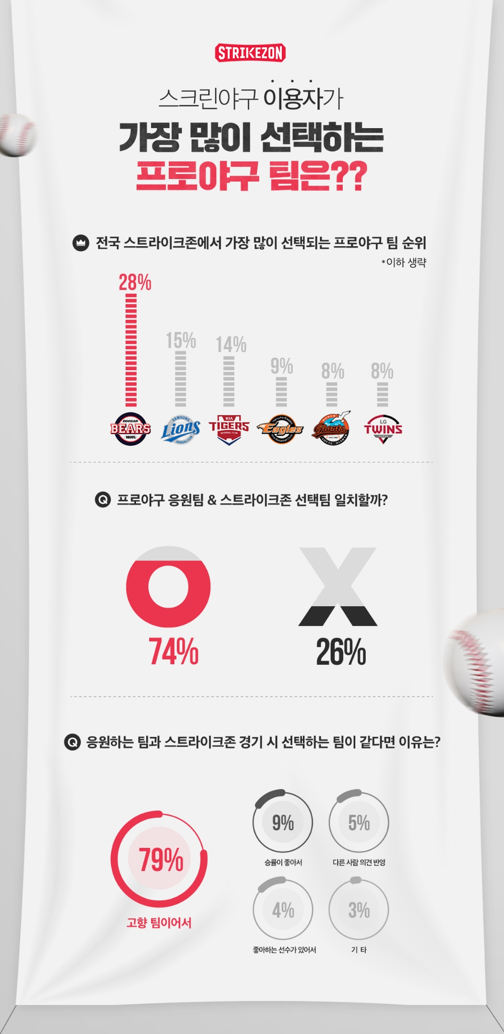 스크린야구 이용자가 가장 많이 선택하는 프로야구 구단은?