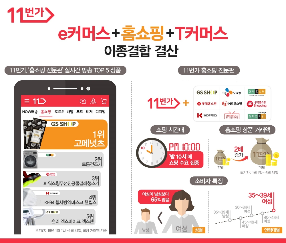 11번가 홈쇼핑 거래액 1위 상품은 GS샵의 오트리 ‘고메넛츠’