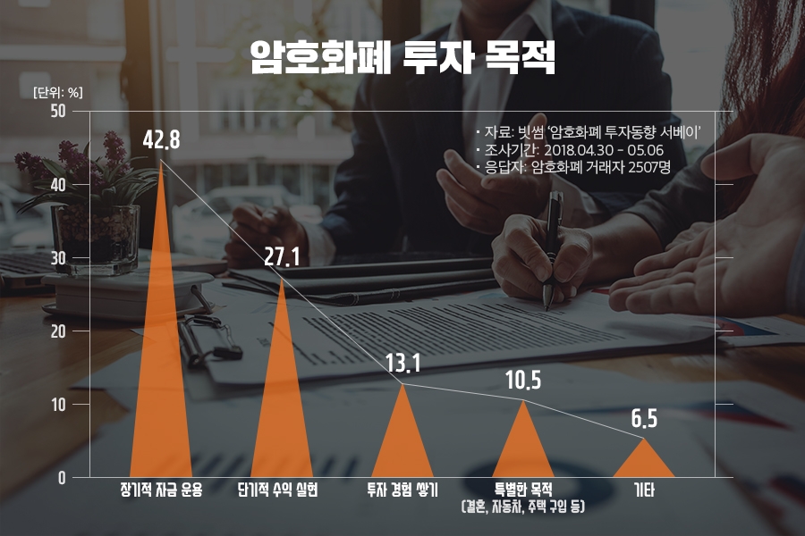 빗썸 "암호화폐 투자자 42.8% 장기 투자 목적"