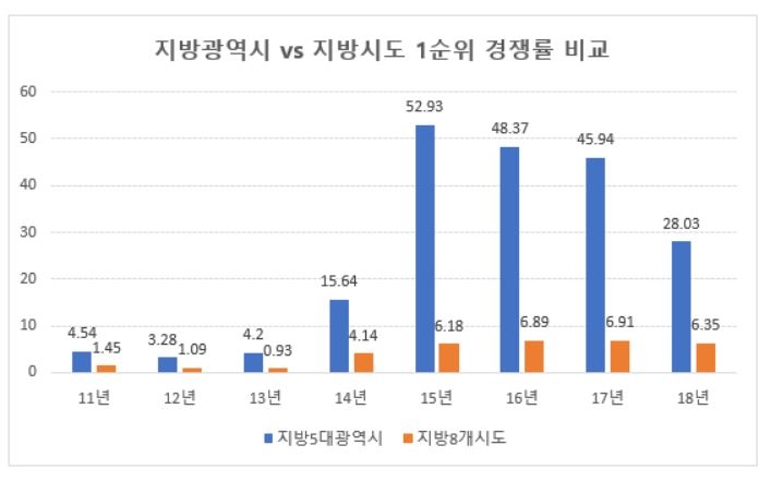 지방광역시 1순위 청약경쟁률, 지방시도보다 5배 이상 높아