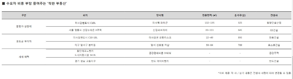 수요자 부담 줄여주는 ‘착한’ 부동산 어디 없을까?