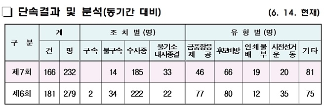 제7회 지방선거 단속결과 및 분석(동기간대비).(사진제공=경남지방경찰청)