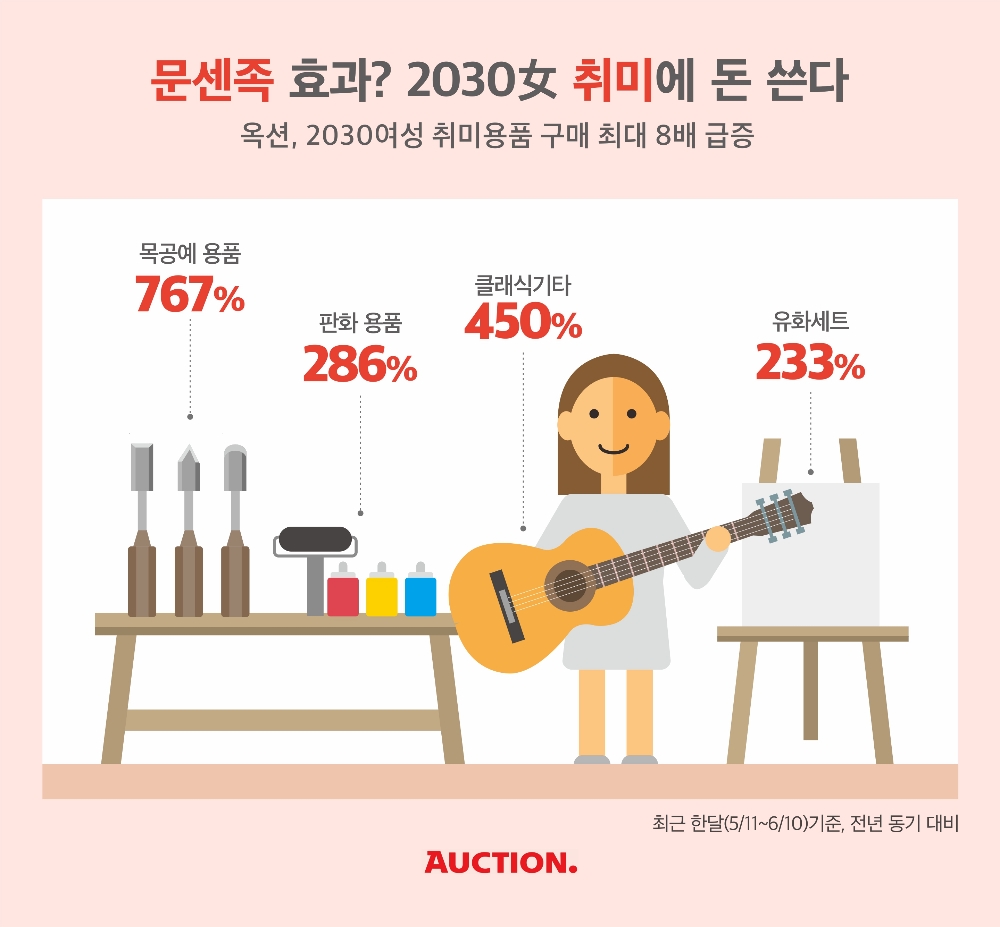 2030여성 취미용품 구매 최대 8배 급증