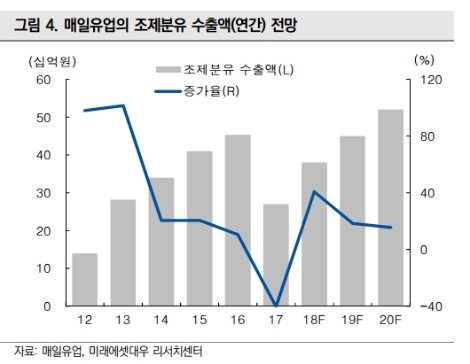 (자료=미래에셋대우)