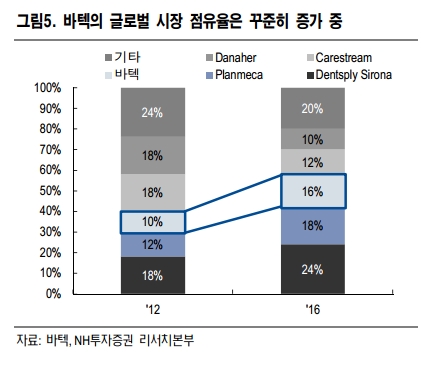 (자료=NH투자증권)