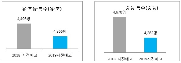 2019학년도 공립 유∙초∙중등 교사 8천600여명 선발 사전예고