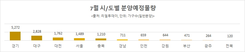하반기 분양시장 개장…전국 31곳 2만3307가구 분양