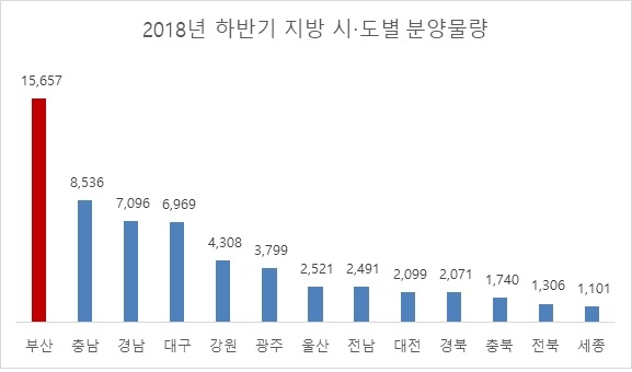올 하반기 지방 시도별 분양물량.(그래픽=더피알)