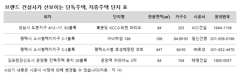 건설사들, 단독주택 ‘브랜드 시대’ 가속화