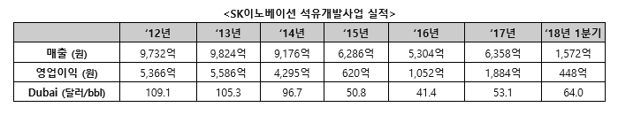 (출처: 사업보고서 및 오피넷)